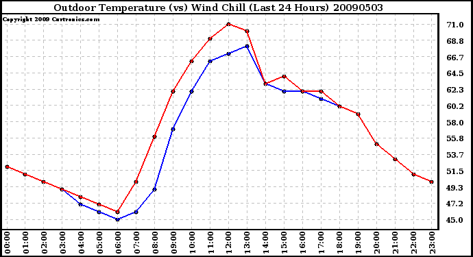 Milwaukee Weather Outdoor Temperature (vs) Wind Chill (Last 24 Hours)