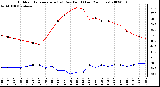 Milwaukee Weather Outdoor Temperature (vs) Dew Point (Last 24 Hours)