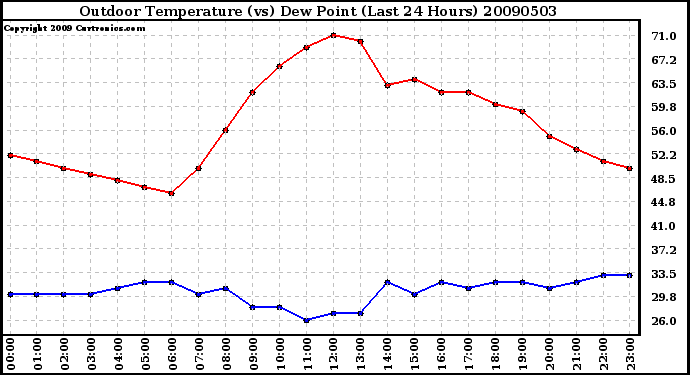 Milwaukee Weather Outdoor Temperature (vs) Dew Point (Last 24 Hours)