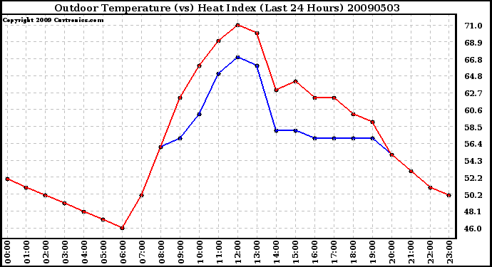 Milwaukee Weather Outdoor Temperature (vs) Heat Index (Last 24 Hours)