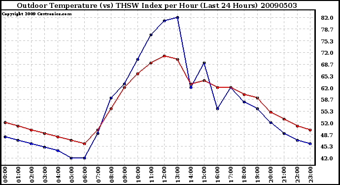 Milwaukee Weather Outdoor Temperature (vs) THSW Index per Hour (Last 24 Hours)