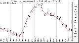 Milwaukee Weather Outdoor Temperature per Hour (Last 24 Hours)