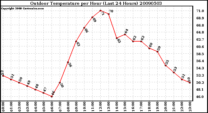 Milwaukee Weather Outdoor Temperature per Hour (Last 24 Hours)