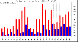 Milwaukee Weather Outdoor Temperature Daily High/Low