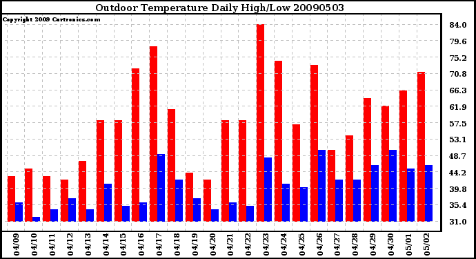 Milwaukee Weather Outdoor Temperature Daily High/Low