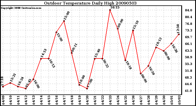 Milwaukee Weather Outdoor Temperature Daily High