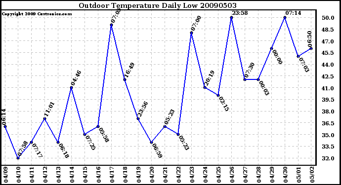 Milwaukee Weather Outdoor Temperature Daily Low