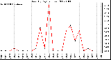 Milwaukee Weather Rain (By Day) (inches)