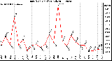 Milwaukee Weather Rain (Per Month) (inches)