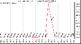 Milwaukee Weather Rain Rate Daily High (Inches/Hour)