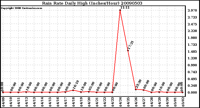 Milwaukee Weather Rain Rate Daily High (Inches/Hour)