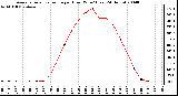 Milwaukee Weather Average Solar Radiation per Hour W/m2 (Last 24 Hours)