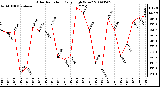 Milwaukee Weather Solar Radiation Daily High W/m2