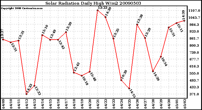 Milwaukee Weather Solar Radiation Daily High W/m2