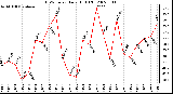 Milwaukee Weather THSW Index Daily High (F)