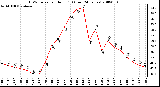 Milwaukee Weather THSW Index per Hour (F) (Last 24 Hours)