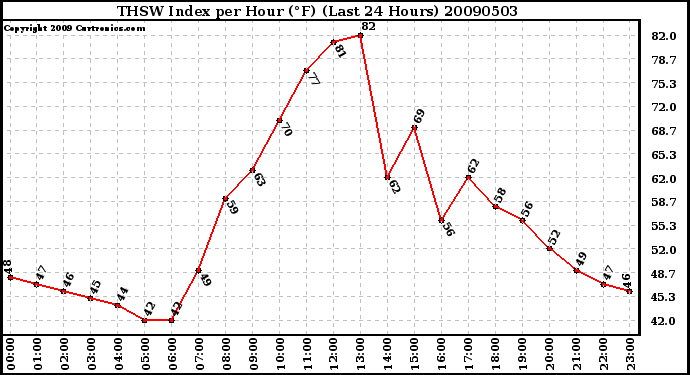 Milwaukee Weather THSW Index per Hour (F) (Last 24 Hours)