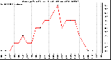 Milwaukee Weather Average Wind Speed (Last 24 Hours)