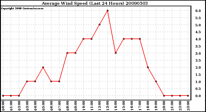 Milwaukee Weather Average Wind Speed (Last 24 Hours)