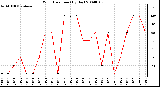 Milwaukee Weather Wind Direction (By Day)