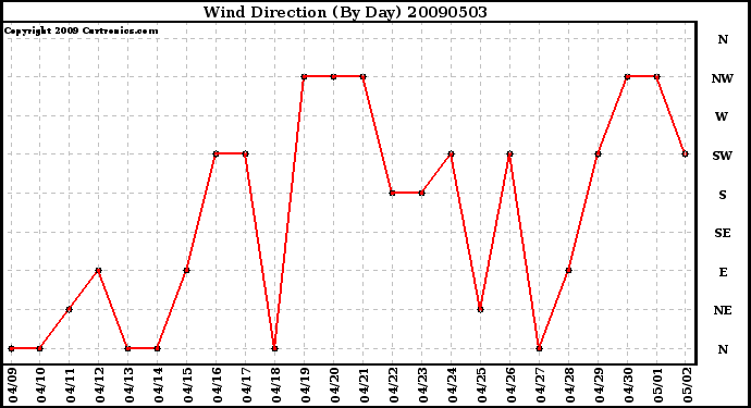 Milwaukee Weather Wind Direction (By Day)