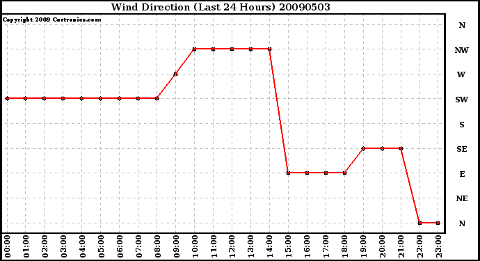 Milwaukee Weather Wind Direction (Last 24 Hours)