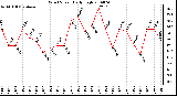 Milwaukee Weather Wind Speed Daily High