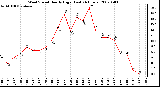 Milwaukee Weather Wind Speed Hourly High (Last 24 Hours)