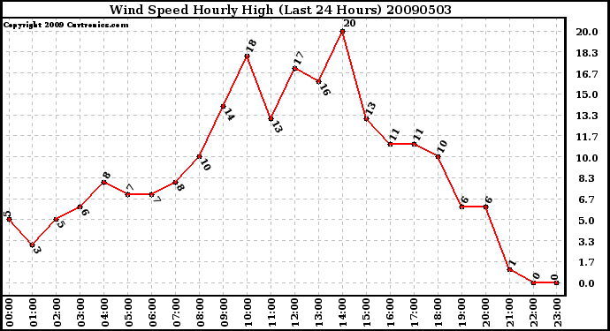 Milwaukee Weather Wind Speed Hourly High (Last 24 Hours)