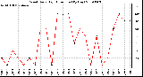 Milwaukee Weather Wind Daily High Direction (By Day)