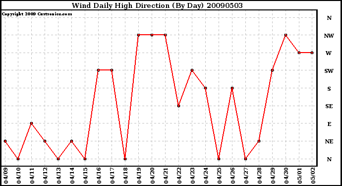 Milwaukee Weather Wind Daily High Direction (By Day)