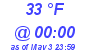 Milwaukee Weather Dewpoint High Low Today