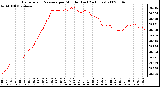 Milwaukee Weather Barometric Pressure per Minute (Last 24 Hours)