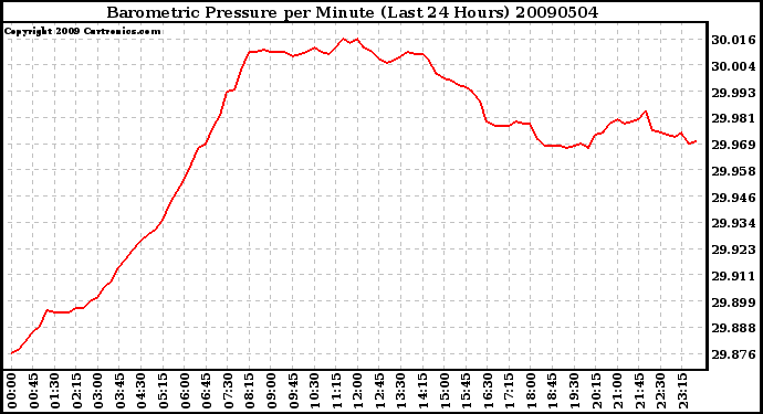 Milwaukee Weather Barometric Pressure per Minute (Last 24 Hours)