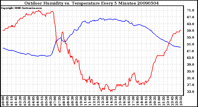 Milwaukee Weather Outdoor Humidity vs. Temperature Every 5 Minutes
