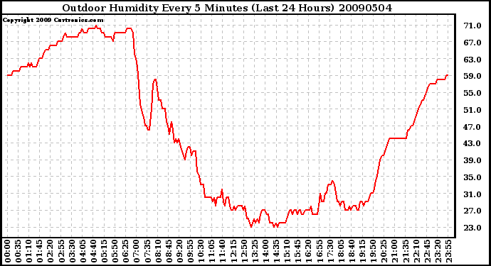 Milwaukee Weather Outdoor Humidity Every 5 Minutes (Last 24 Hours)