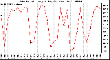 Milwaukee Weather Solar Radiation Avg per Day W/m2/minute