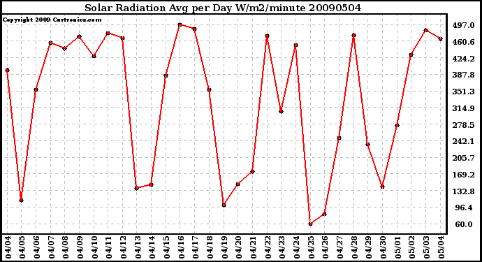 Milwaukee Weather Solar Radiation Avg per Day W/m2/minute