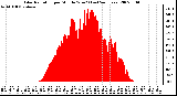 Milwaukee Weather Solar Radiation per Minute W/m2 (Last 24 Hours)