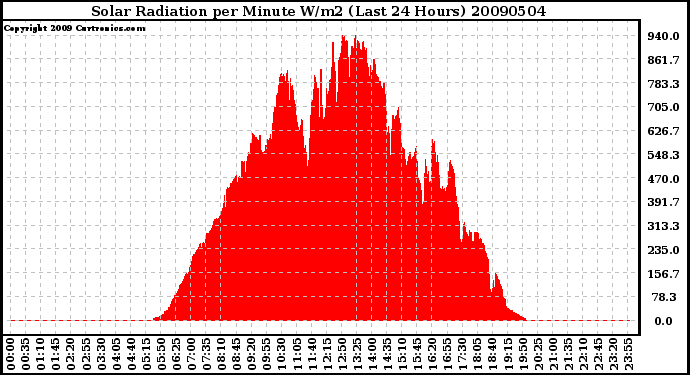 Milwaukee Weather Solar Radiation per Minute W/m2 (Last 24 Hours)