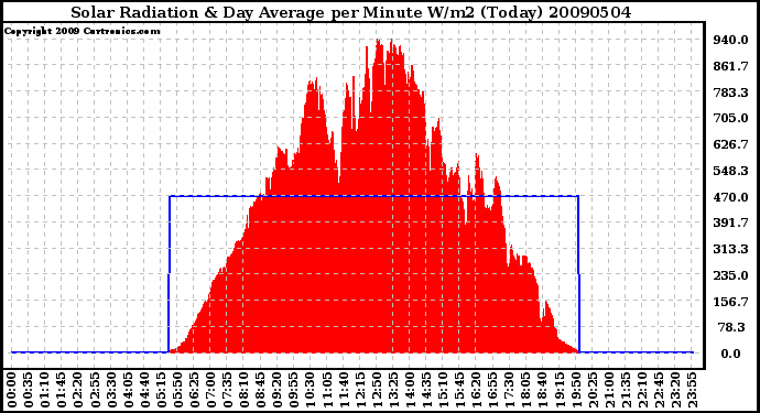 Milwaukee Weather Solar Radiation & Day Average per Minute W/m2 (Today)