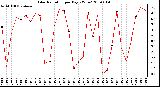 Milwaukee Weather Solar Radiation per Day KW/m2