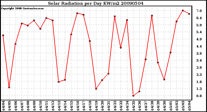 Milwaukee Weather Solar Radiation per Day KW/m2