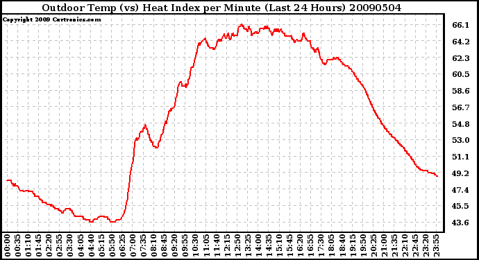 Milwaukee Weather Outdoor Temp (vs) Heat Index per Minute (Last 24 Hours)