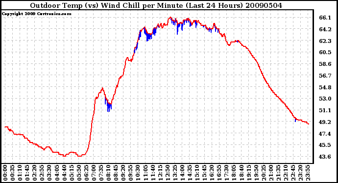 Milwaukee Weather Outdoor Temp (vs) Wind Chill per Minute (Last 24 Hours)