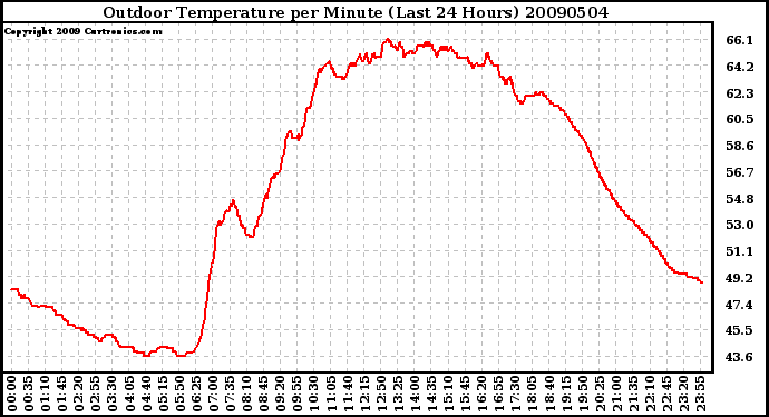 Milwaukee Weather Outdoor Temperature per Minute (Last 24 Hours)