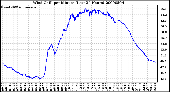 Milwaukee Weather Wind Chill per Minute (Last 24 Hours)