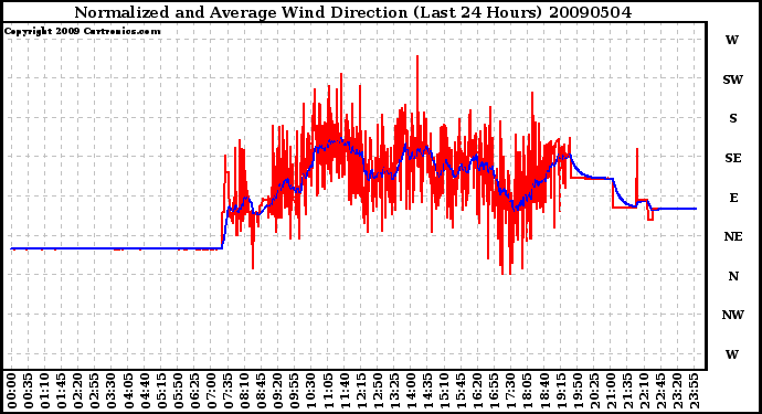 Milwaukee Weather Normalized and Average Wind Direction (Last 24 Hours)