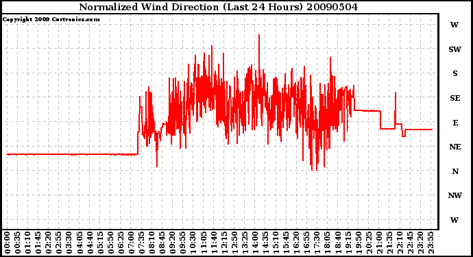 Milwaukee Weather Normalized Wind Direction (Last 24 Hours)