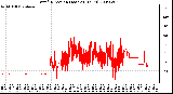 Milwaukee Weather Wind Direction (Last 24 Hours)